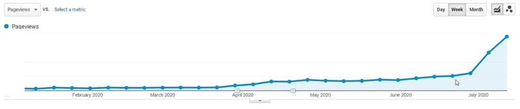 Gráfico mostrando o crescimento de pesquisas por escritório virtual