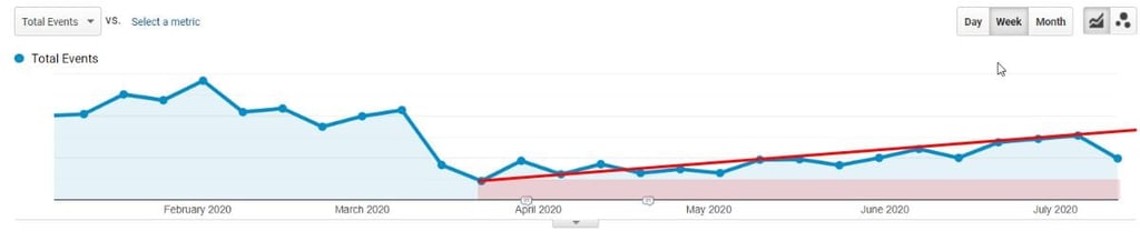 Gráfico de Leads enviados por e-mail