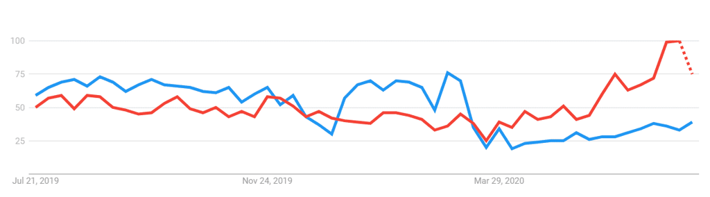 Gráfico do google Trends comparando Coworking x Escritório Virtual